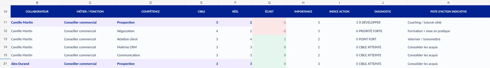 Onglet comparatif : niveaux cibles, niveaux réels, écarts et pistes d’action par collaborateur
