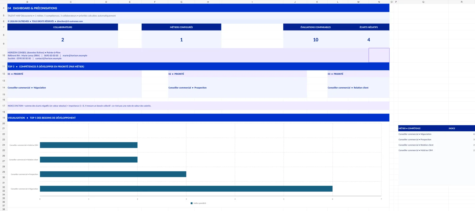 Onglet dashboard de la Cartographie Découverte : indicateurs, trois compétences prioritaires et graphique des besoins de développement