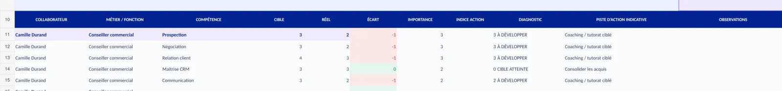 Onglet comparatif : niveaux cibles, niveaux réels, écarts, indice d’action et pistes d’action par collaborateur