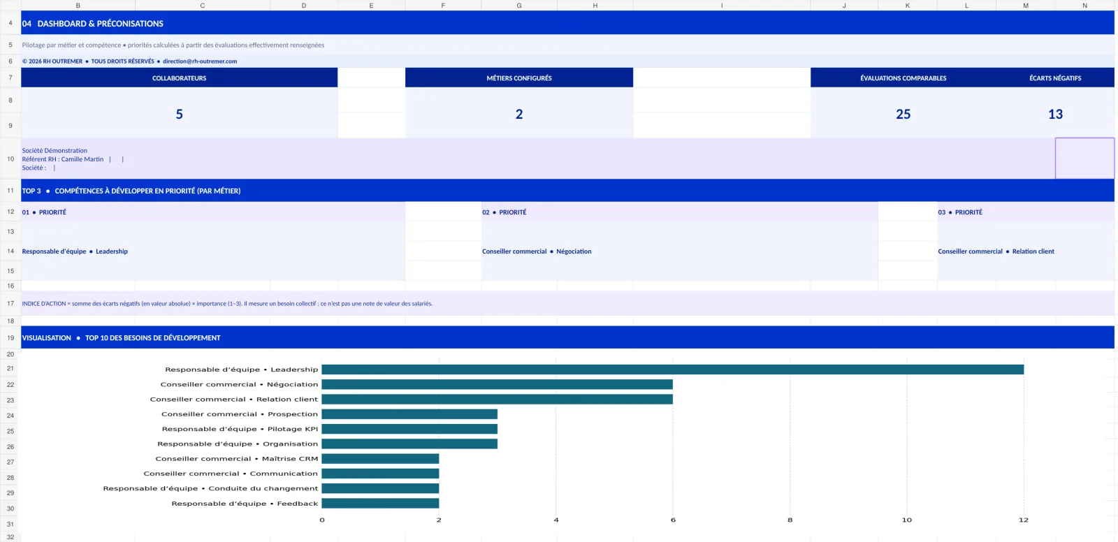 Onglet dashboard de la Cartographie Premium : indicateurs, top 3 des priorités et graphique des besoins de développement